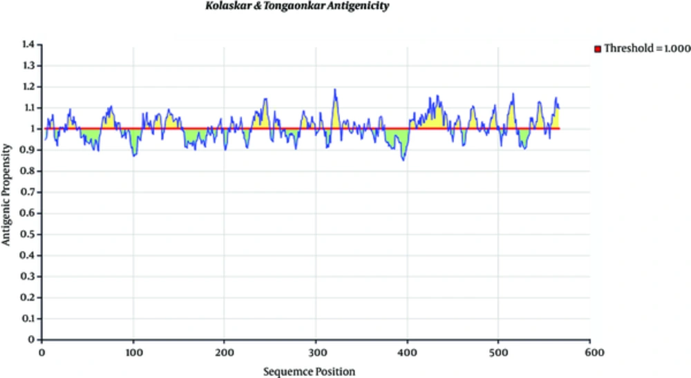 The Results of the IEDB Server The Results of the IEDB Server