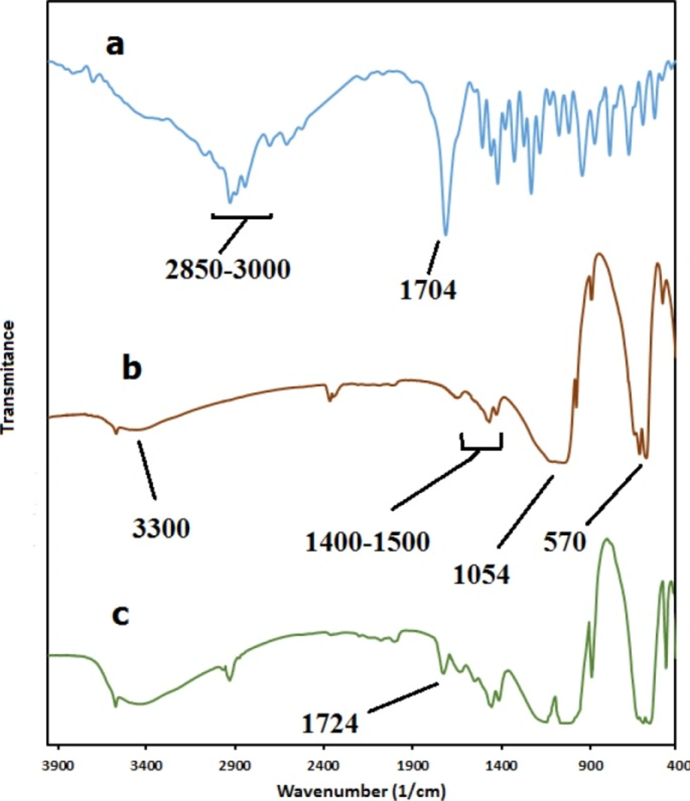 FTIR spectra of (a) ibuprofen (IBU), (b) MHANPs, (c) MHA-IBU particles