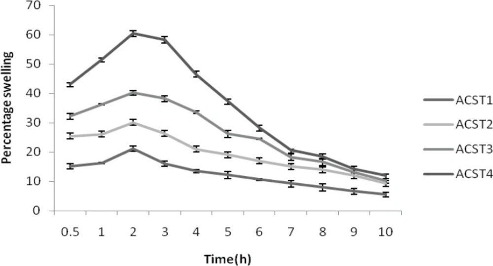 Percentage swelling of formulations (ACST1 – ACST4)