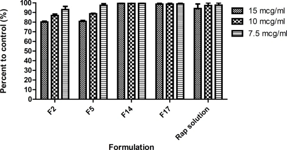Cytotoxic effect of nanoemulsions containing rapamycin on SKBR- 3 cell line measured by MTT test (48 hour). F2: Triacetin/ Tween 20/<i>iso</i>-propanol (R<sub>sm</sub> of 1:2); F5: Triacetin/Tween 20/Transcutol (R<sub>sm</sub> of 1:2); F14: Triacetin/Tween 80/<i>iso</i>-propanol (R<sub>sm</sub> of 1:2); F17: Triacetin/Tween 80/ Transcutol (R<sub>sm</sub> of 1:2) (Mean ± SD; n=3, ** p-value< 0.01, *** p-value < 0.001).