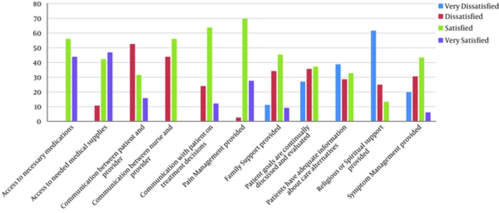 Nurses’ satisfaction from different aspects of accessing resources and performing assigned duties Nurses’ satisfaction from different aspects of accessing resources and performing assigned duties