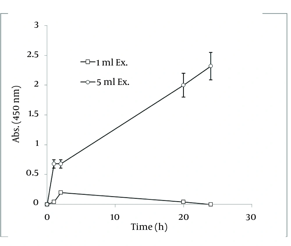 Time Course of Bioformation of AgNO<sub>3</sub> Using Different Concentration of <i>J. regia</i> Boiling Water Extract Time Course of Bioformation of AgNO<sub>3</sub> Using Different Concentration of <i>J. regia</i> Boiling Water Extract