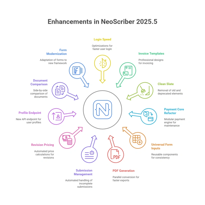 Overview of NeoScriber 2025.5 features including faster login, new invoice template, form modernization, multi-threaded PDF export, automated submission management, DOCX to PDF comparison, and more performance and UI upgrades