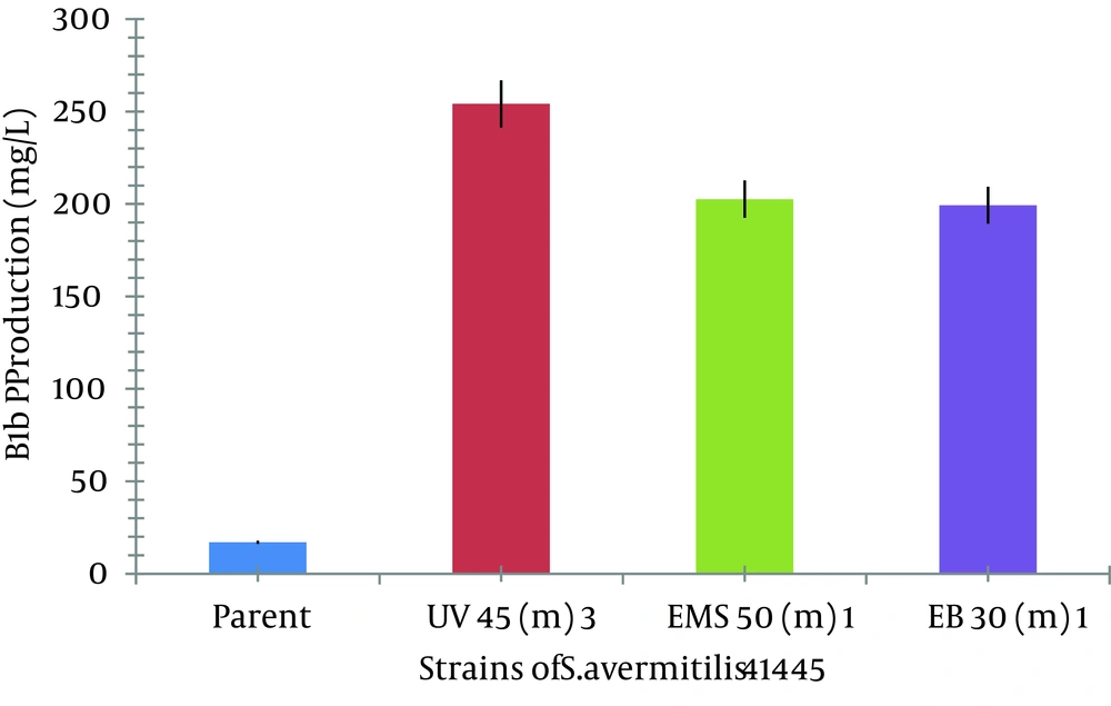 Comparative Analysis of Production of Avermectin B1b by Different Mutants With the Parent Original Strain, <i>S. avermitilis</i> 41445 Comparative Analysis of Production of Avermectin B1b by Different Mutants With the Parent Original Strain, <i>S. avermitilis</i> 41445