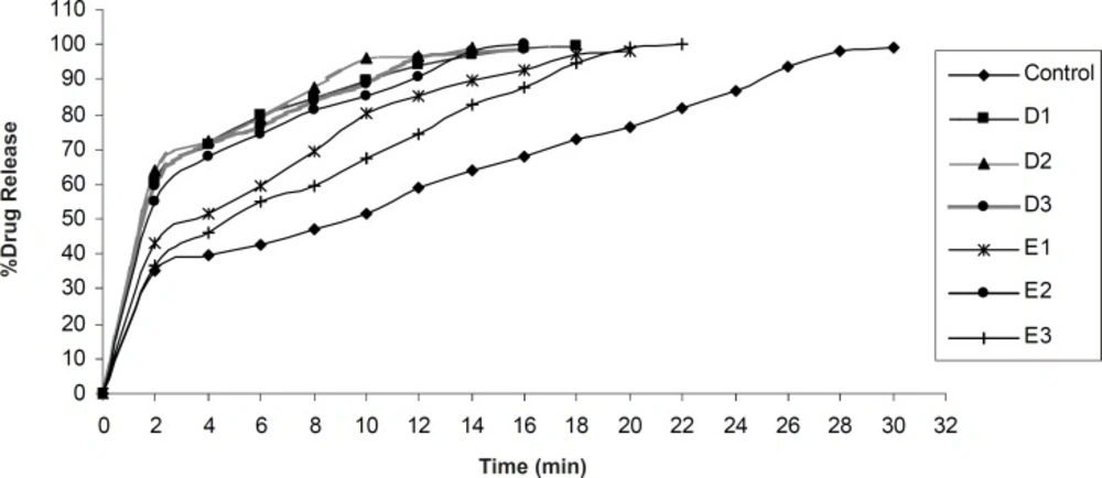 Drug release profiles of formulations control, E1, E2, E3 and D1, D2, D3 containing 3% wt/wt, 4% wt/wt and 5% wt/wt of tulsion 339 and indion 414, respectively