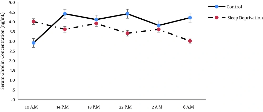 24-hour ghrelin secretion pattern in the control and disrupted sleep subjects. 24-hour ghrelin secretion pattern in the control and disrupted sleep subjects.