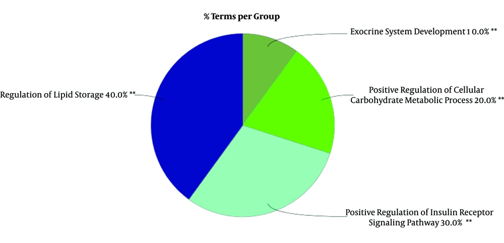 A pie chart view of biological processes associated with the query genes. Frequency of each groups is shown based on percentage. **P ≤ 0.001. A pie chart view of biological processes associated with the query genes. Frequency of each groups is shown based on percentage. **P ≤ 0.001.