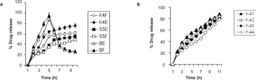 Comparative drug release profile: (A) drug release in fasted and fed state; (B) drug release in fed state.
