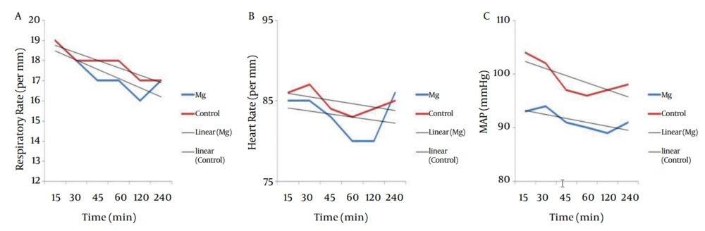 Trends of Postoperative Respiratory Rate (RR) (A), Heart Rate (HR) (B), and Mean Arterial Pressure (MAP) (C) in the Two Groups Trends of Postoperative Respiratory Rate (RR) (A), Heart Rate (HR) (B), and Mean Arterial Pressure (MAP) (C) in the Two Groups