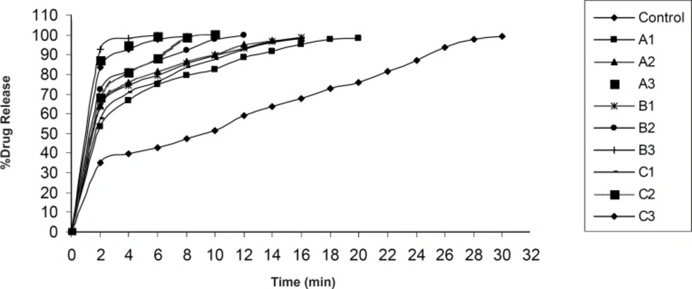 Drug release profiles of formulations control, A1, A2, A3 and B1, B2, B3, and C1, C2, C3 containing 8% wt/wt, 9% wt/wt and 10% wt/wt of sodium starch glycolate and 3% w/w, 4% w/w, and 5% wt/wt of croscarmellose sodium and crospovidone, respectively
