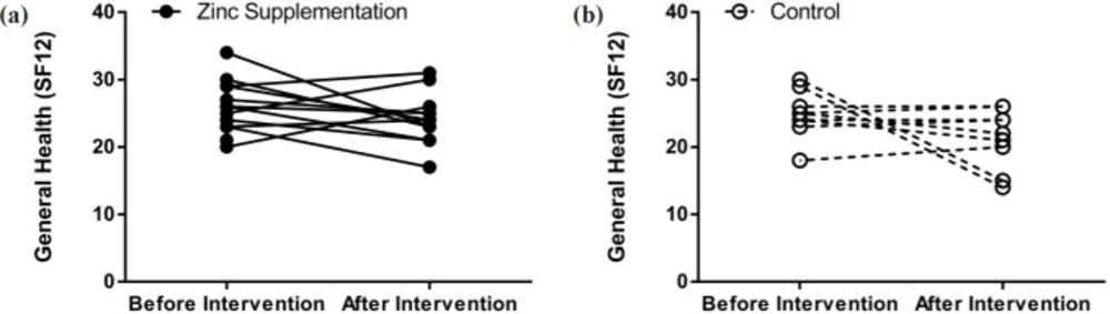 Comparison of SF12 before and after treatment in both groups