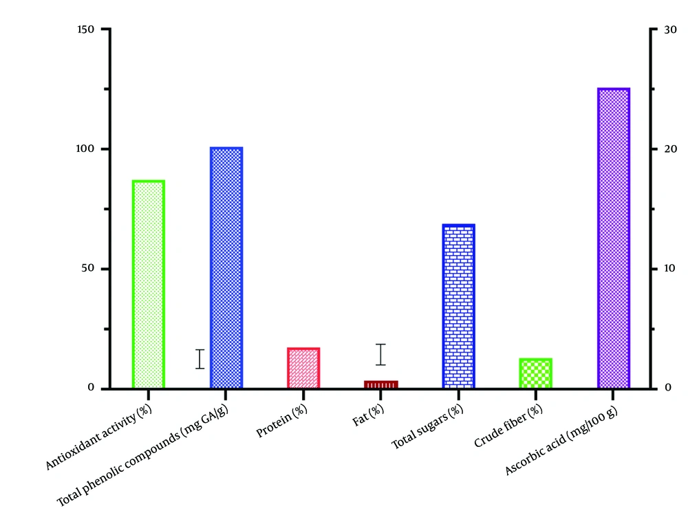 Physicochemical properties of black plum peel Physicochemical properties of black plum peel