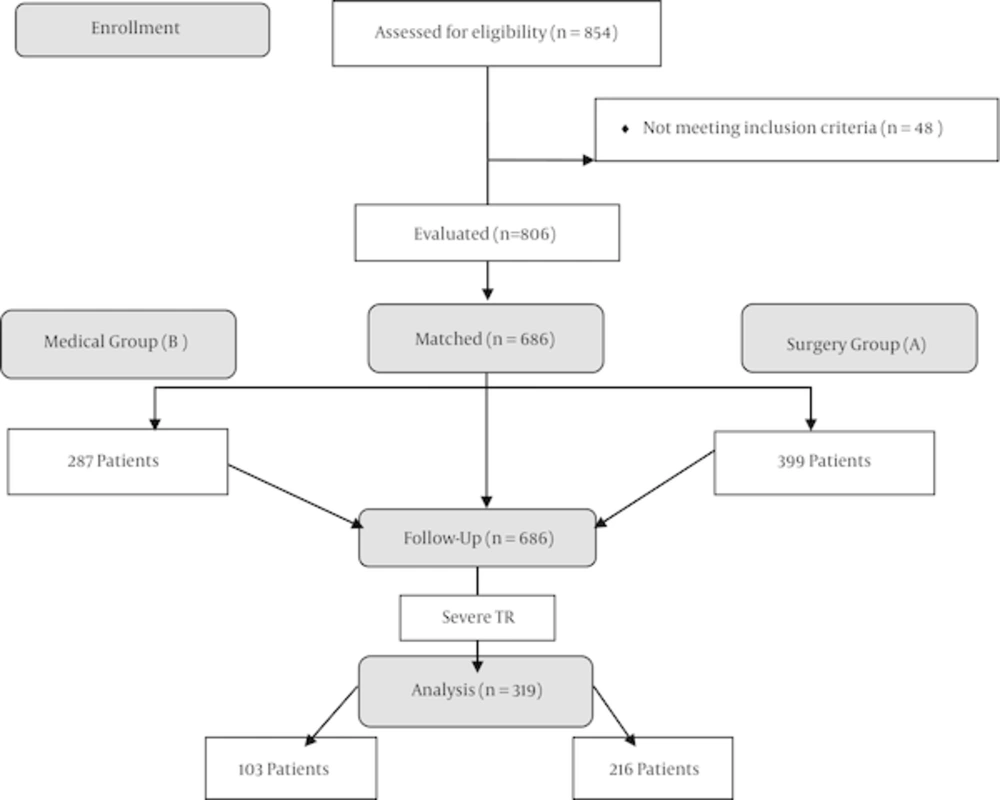 Flow Diagram of the Patients with Tricuspid Regurgitation Flow Diagram of the Patients with Tricuspid Regurgitation