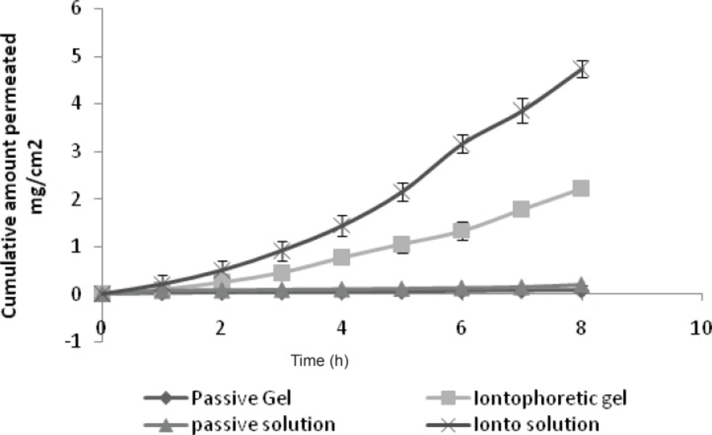 Comparison of solution and gel