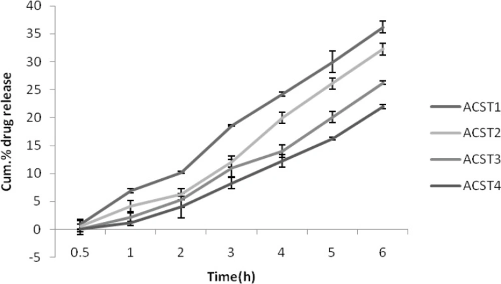 Cumulative % drug release in SIF (pH 6.8).