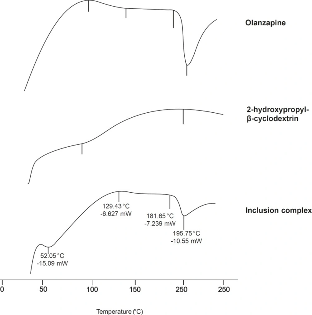 DSC of olanzapine, 2-hydroxypropyl-β-cyclodextrin and inclusion complex