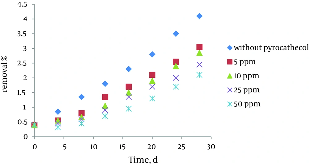 Effect of Initial Concentrations of Pyrocatechol on Inhibition Growth of Azolla Effect of Initial Concentrations of Pyrocatechol on Inhibition Growth of Azolla