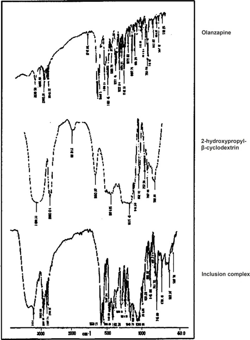 IR of olanzapine, 2-hydroxypropyl-β-cyclodextrin and inclusion complex