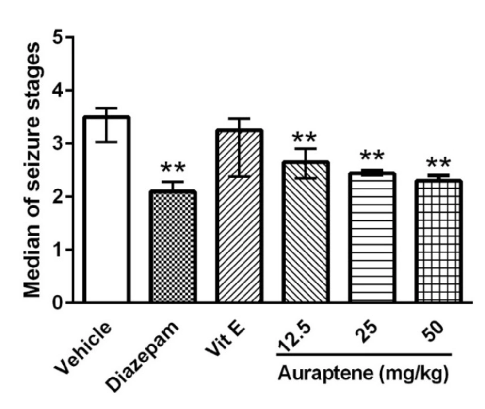 The effect of intraperitoneal injection of auraptene (12.5, 25, 50 mg/kg), vitamin E (150 mg/kg), and diazepam (3 mg/kg) on the median of seizure stages in pentylenetetrazol kindled rats. Each bar represents the median ± quartiles. In each group n = 10. **: <i>P </i>< 0.01 compared with the vehicle group. PTZ: pentylenetetrazol