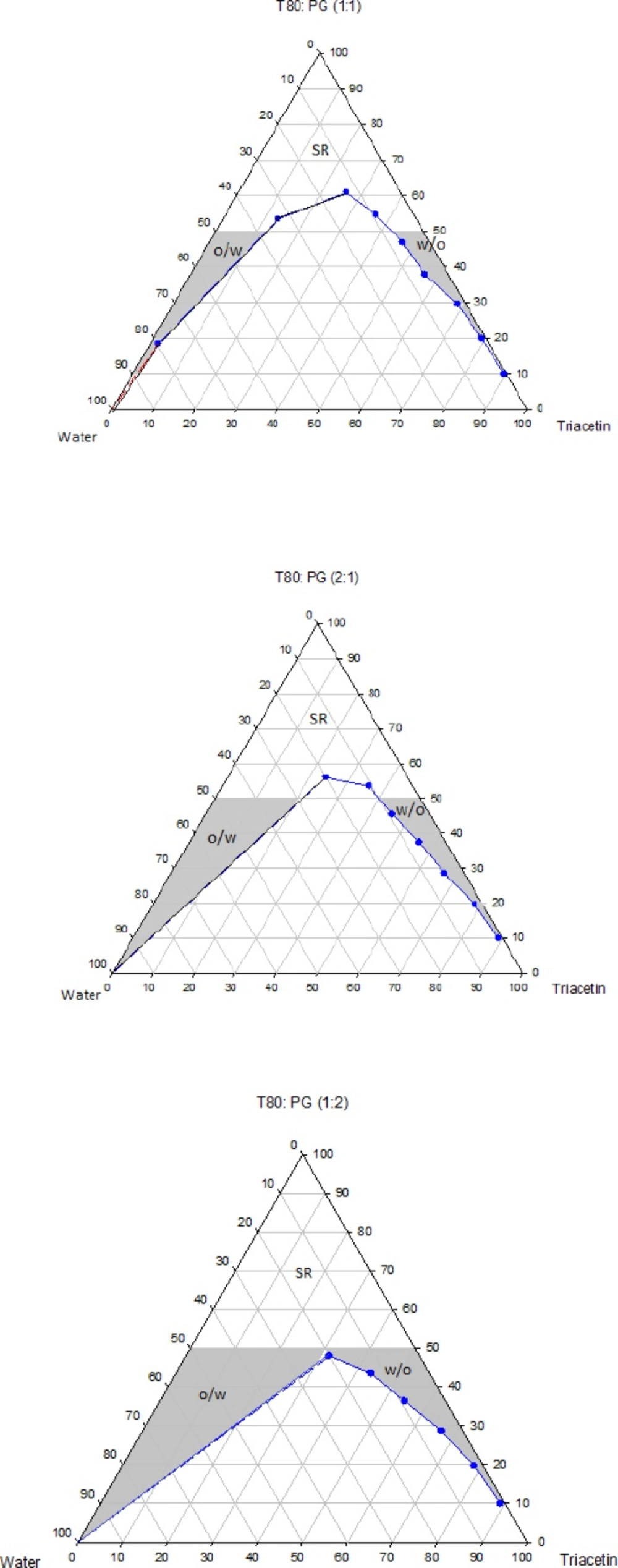 Phase diagrams of the quaternary systems containing Triacetin/Tween 80/PG/water at various R<sub>sm</sub> (o/w, w/o and SR represent oil-in-water, water-in-oil and surfactant-rich domains, respectively).
