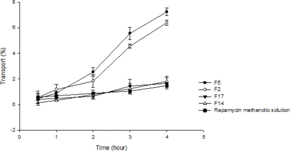Comparison of apical to basolateral transport of RAP-loaded nanoemulsions and RAP methanolic solution across Caco-2 cell monolayer. The amount of the drug on the basolateral side was measured at the specified time intervals after the addition of drug formulation. The amount of transported drug is expressed as a percentage of the initial drug concentration on the apical side. (n=3).