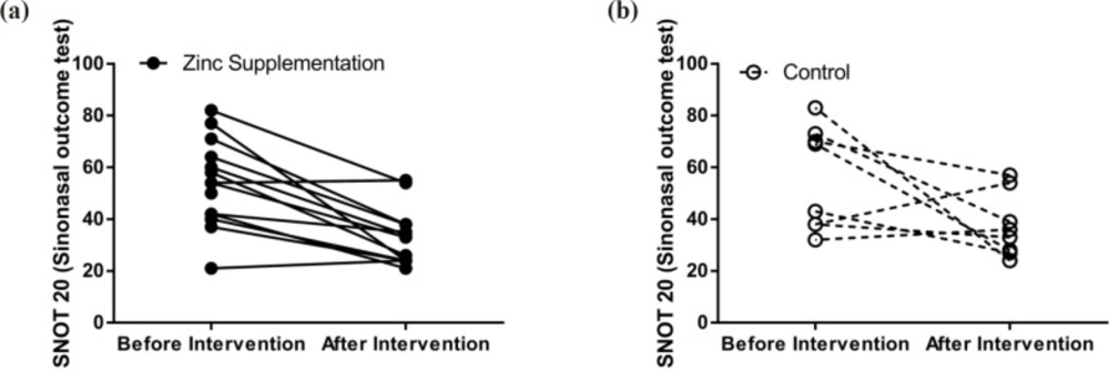 Comparison of SNOT20 before and after treatment in both groups