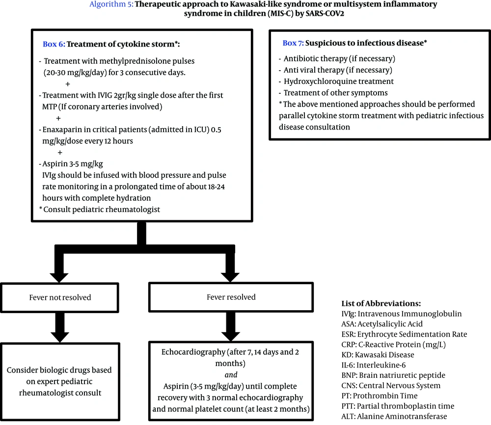 Approach to Kawasaki-like syndromes in pandemic COVID-19: The Tehran Children’s Medical Center Protocol (algorithm 5); designed by Pediatric Rheumatology Department confirmed by Pediatric Infectious Diseases, Pediatric Intensive Care, Pediatric Cardiology, and Pediatric Emergency Departments. Approach to Kawasaki-like syndromes in pandemic COVID-19: The Tehran Children’s Medical Center Protocol (algorithm 5); designed by Pediatric Rheumatology Department confirmed by Pediatric Infectious Diseases, Pediatric Intensive Care, Pediatric Cardiology, and Pediatric Emergency Departments.