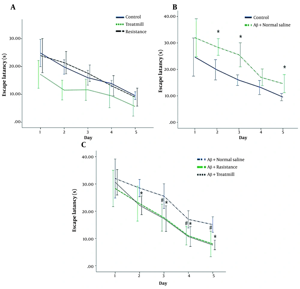 Mean escape latency of rats in five days at different groups in the MWM spatial learning task. A, mean escape latency in control, treadmill and resistance groups; B, mean escape latency in Aβ + normal saline and the control groups. Aster (*) indicates significant differences between the Aβ + normal saline and the control groups (P). Mean escape latency of rats in five days at different groups in the MWM spatial learning task. A, mean escape latency in control, treadmill and resistance groups; B, mean escape latency in Aβ + normal saline and the control groups. Aster (*) indicates significant differences between the Aβ + normal saline and the control groups (P).