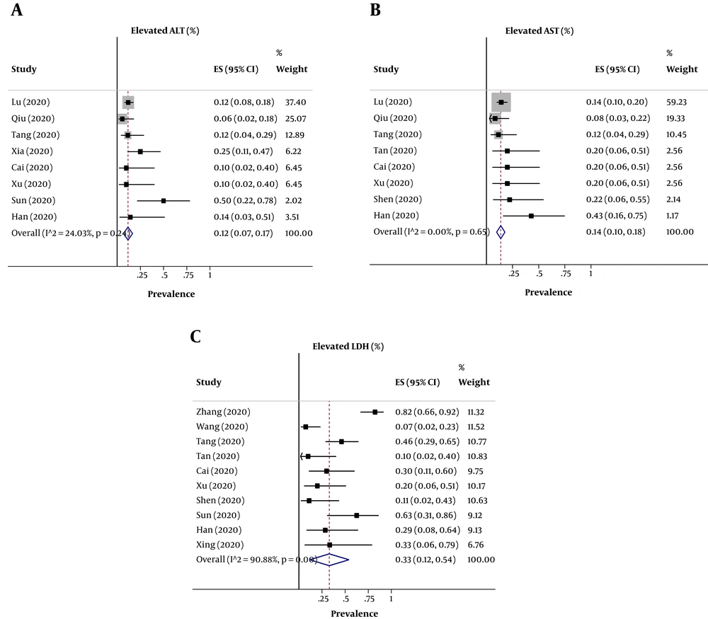 This figure shows the pooled estimate of the prevalence of elevated (A) ALT, (B) AST and (C) LDH in children and adolescents with COVID-19 This figure shows the pooled estimate of the prevalence of elevated (A) ALT, (B) AST and (C) LDH in children and adolescents with COVID-19