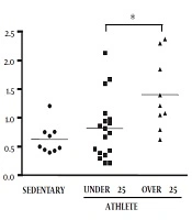 Asian Journal of Sports Medicine 