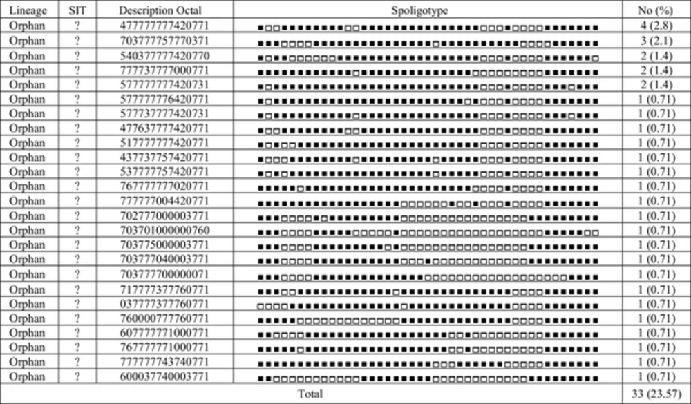 Description of 25 Orphan Types from a Total of 140 <i>Mycobacterium tuberculosis</i> Clinical Isolates from Northeast of Iran Description of 25 Orphan Types from a Total of 140 <i>Mycobacterium tuberculosis</i> Clinical Isolates from Northeast of Iran