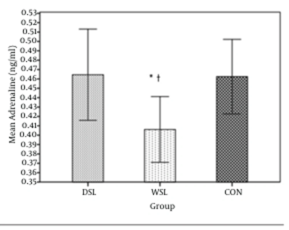 Levels of Left Ventricular Plasma Adrenaline in Daily Sinusoidal Loading (DSL), n = 10, Weekly Sinusoidal Loading (WSL), n = 10, and Control (CON) Group, n = 9, Immediately After Lactate Threshold Test *: Statistical difference between DSL and WSL. ┬: statistical difference between CON and WSL, P < 0.05.