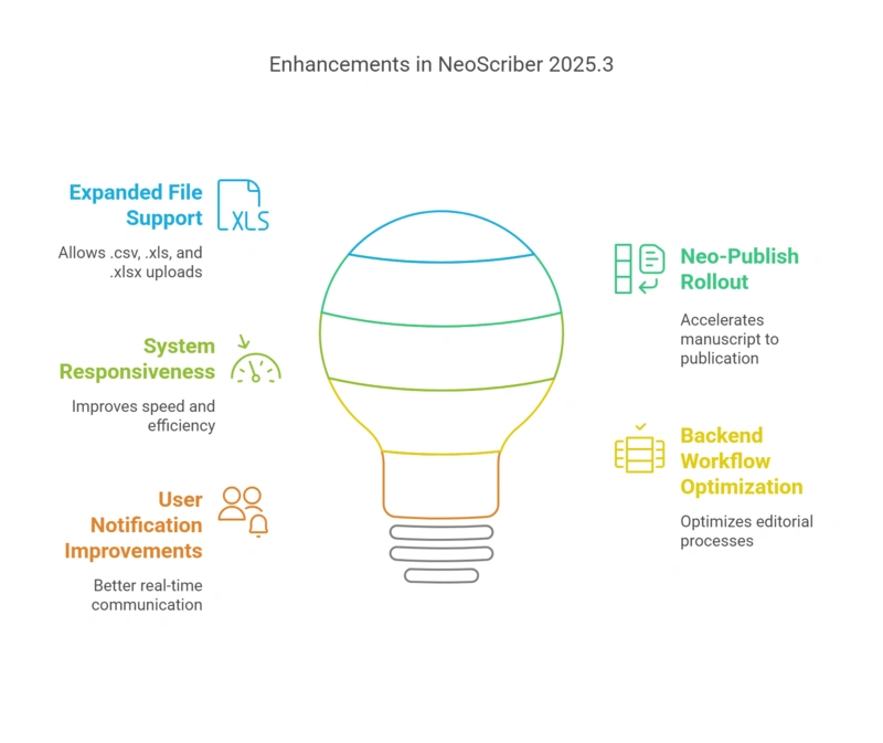 Introducing NeoScriber Version 2025.3: A Smarter, Faster Journal Management System at Brieflands