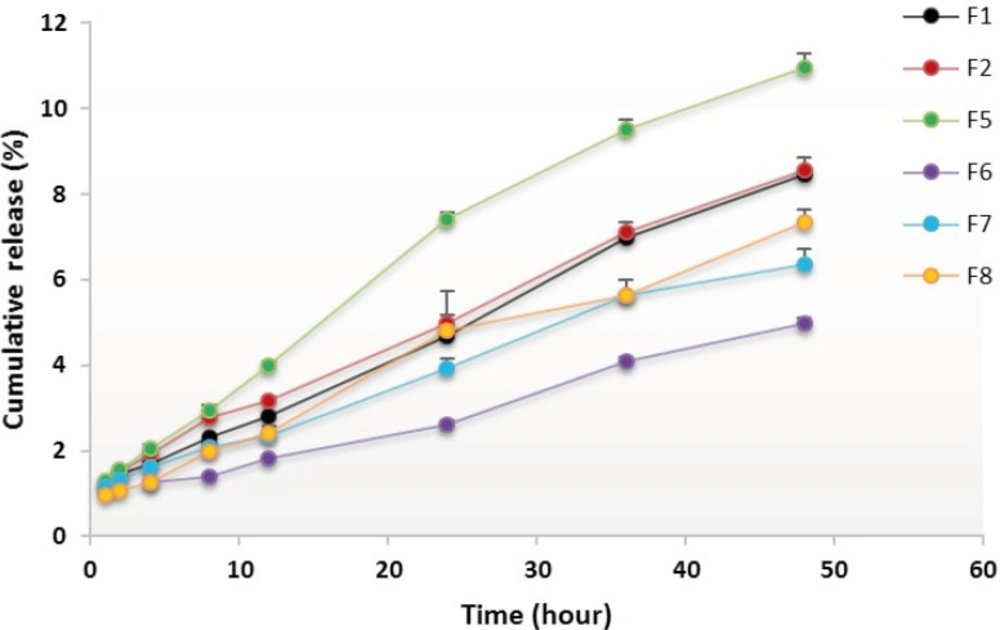 <i>In-vitro </i>release profiles of RAP-loaded nanoemulsions composed of Triacetin and Tween 20, from dialysis bag in water containing 0.05 w/v Tween 80 at 37 °C (n=3).