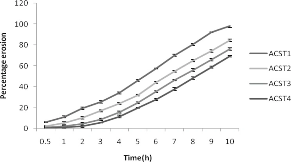 Percentage erosion of formulations (ACST1 – ACST4).