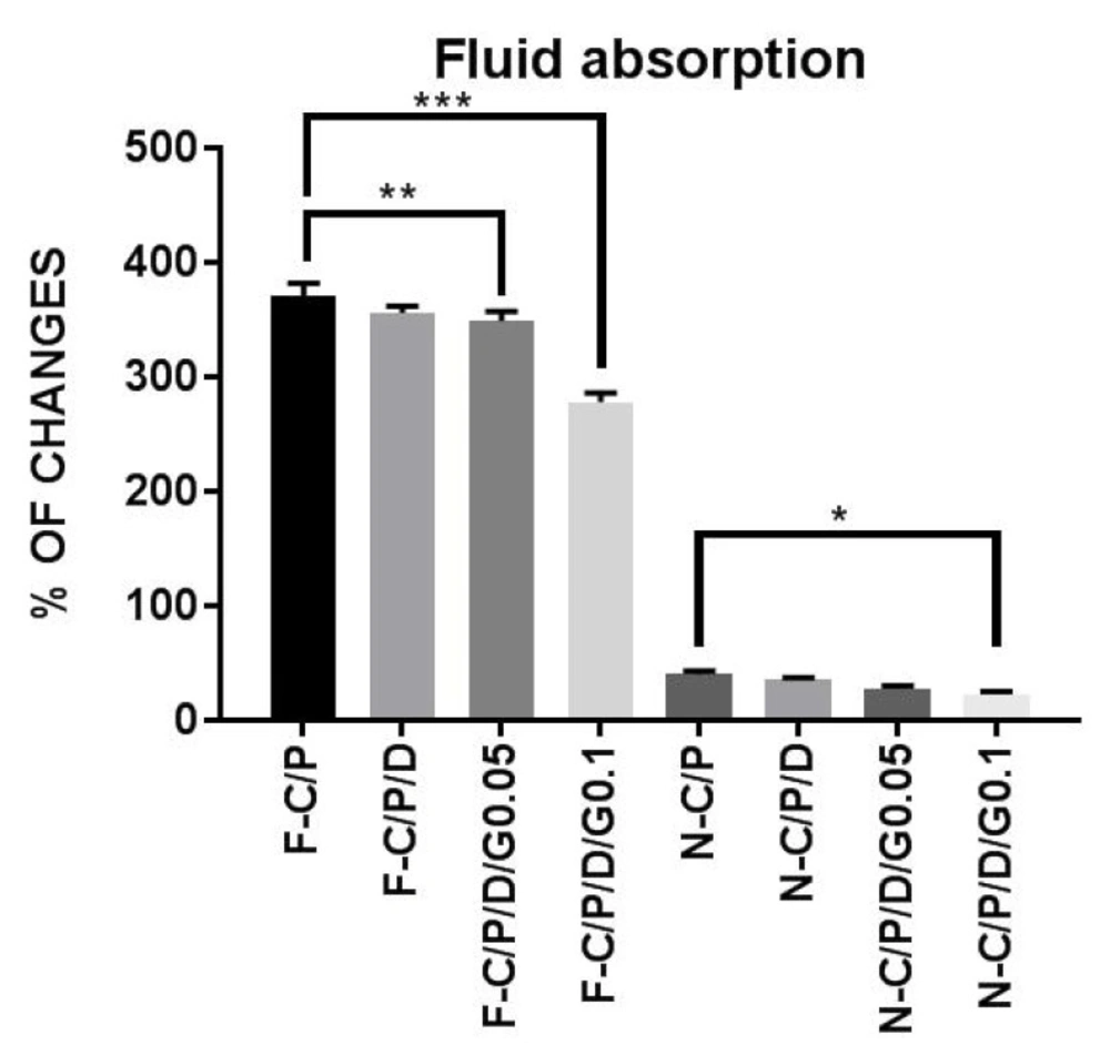 Water uptake of the nanofiber mats and films<b>. </b>n-C/P (nanofiber-Chitosan/PVA), n-C/P/D1% (nanofiber-Chitosan/PVA/ Doxycycline 1%), n-C/P/D1%/G0.05% (nanofiber-Chitosan/PVA/Doxycycline 1%/Genipin 0.05%), n-C/P/D1%/G0.1% (nanofiber-Chitosan/ PVA/Doxycycline 1%/Genipin 0.1%), f-C/P (film-Chitosan/PVA), f-C/P/D1% (film- Chitosan/PVA/Doxycycline 1%), f-C/P/D1%/G0.05% (film-Chitosan/PVA/Doxycycline 1%/Genipin 0.05%), f-C/P/D1%/G0.1% (film-Chitosan/PVA/Doxycycline 1%/Genipin 0.1%)