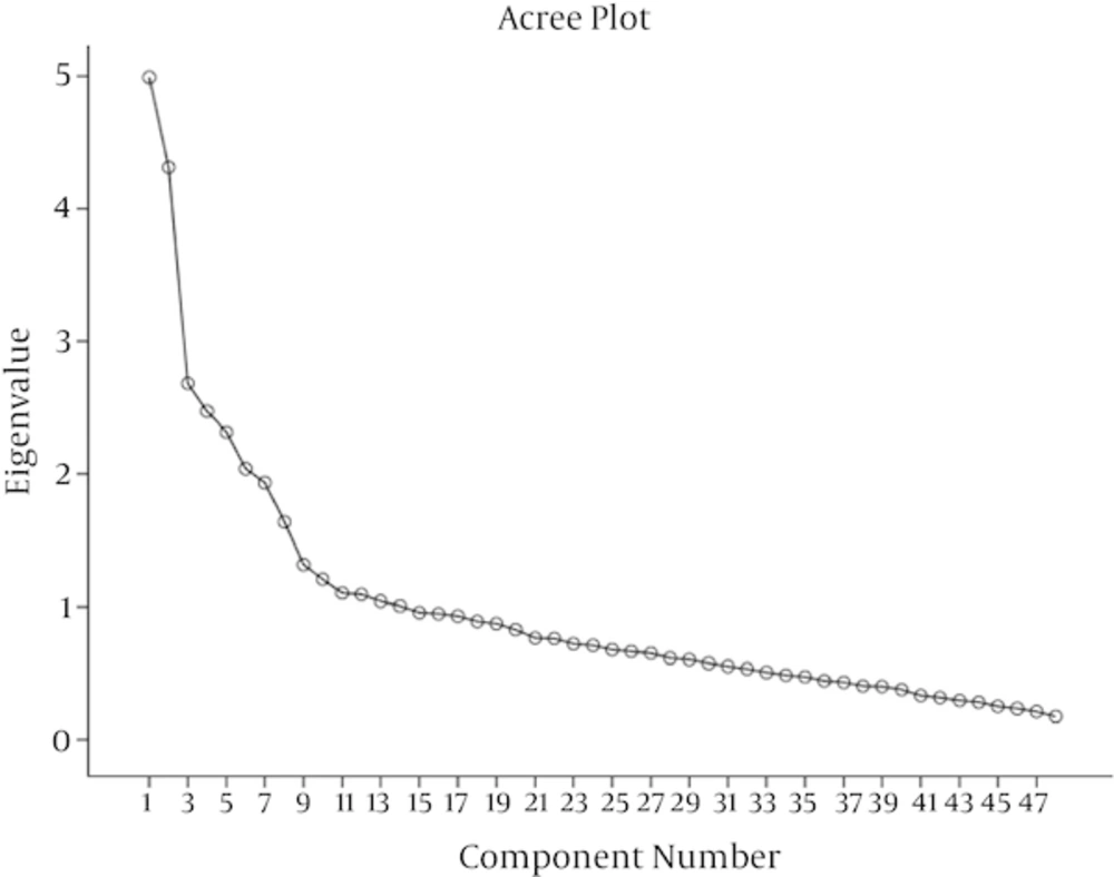 The Scree Plot of Eigenvalues Showing the Final Number of Factors The Scree Plot of Eigenvalues Showing the Final Number of Factors