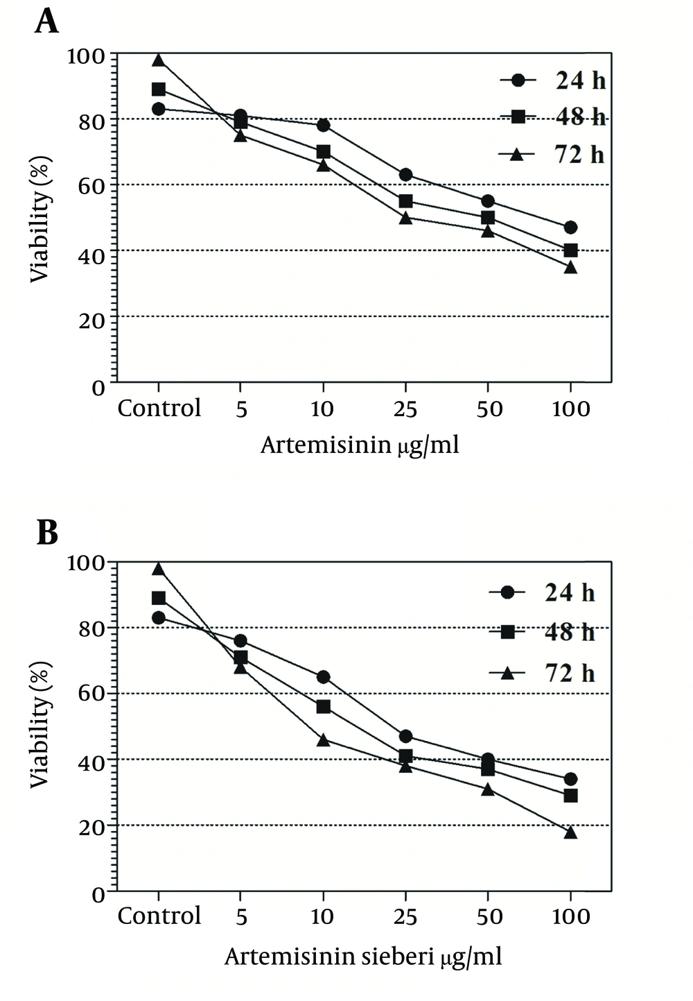 Viability of Promastigote in the Presence of Various Concentrations of Artemisinin and <i>Artemisia sieberi</i> in Comparison With the Test and Control Groups at Hours 24, 48, and 72 Viability of Promastigote in the Presence of Various Concentrations of Artemisinin and <i>Artemisia sieberi</i> in Comparison With the Test and Control Groups at Hours 24, 48, and 72
