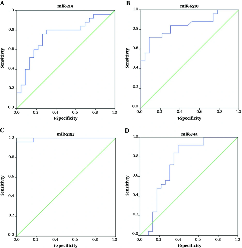 ROC curve analyses corresponding to the plasma expression of the four miRNAs to discriminate patients with HCC from healthy individuals. A, the area under the curve of miR-214; B, the area under the curve of miR-6510; C, the area under the curve of miR-5193; D, the area under the curve of miR-34a. ROC curve analyses corresponding to the plasma expression of the four miRNAs to discriminate patients with HCC from healthy individuals. A, the area under the curve of miR-214; B, the area under the curve of miR-6510; C, the area under the curve of miR-5193; D, the area under the curve of miR-34a.
