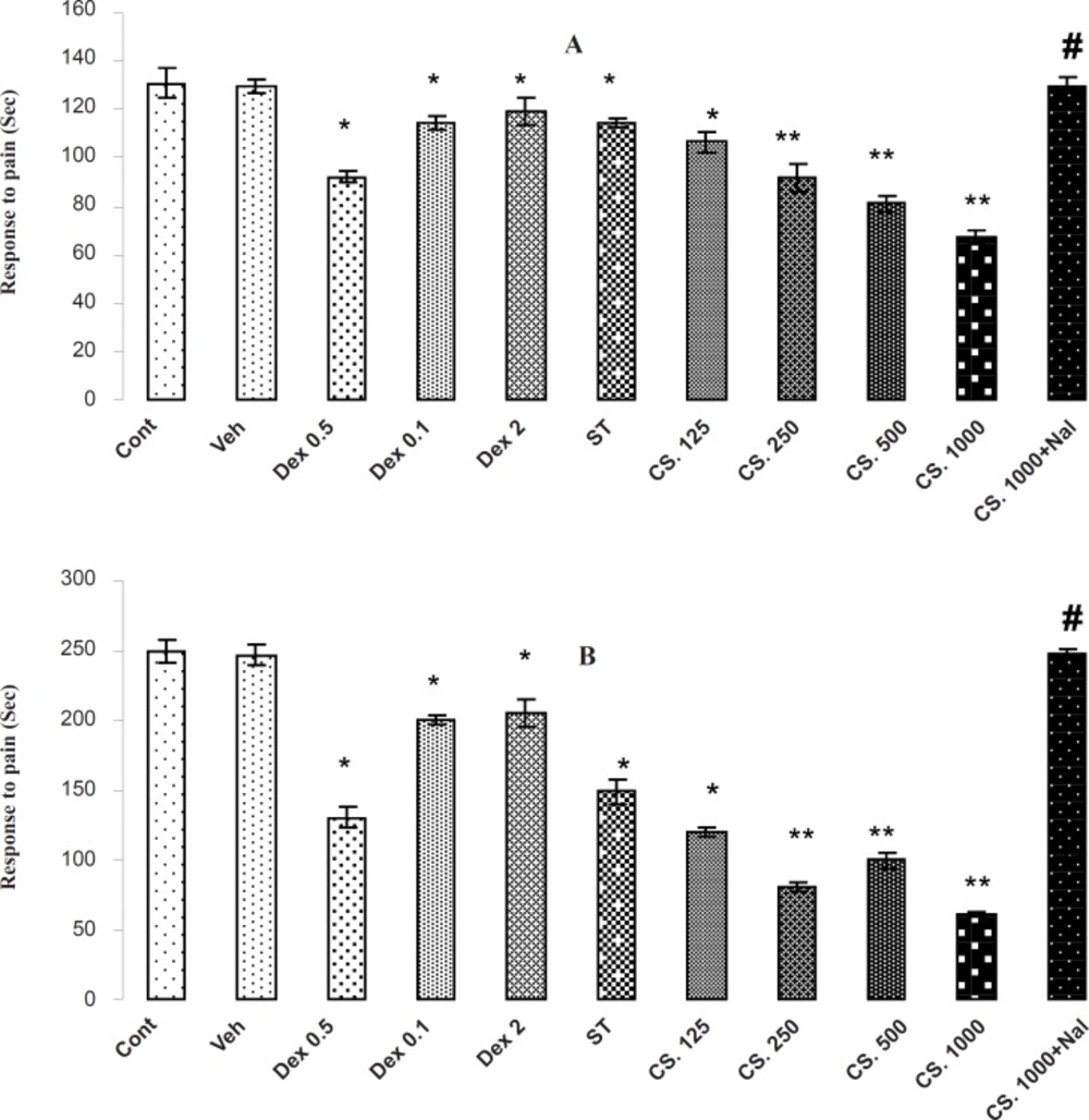 Effects of the aqueous extract of CS seeds, DEX and ST on pain responses in formalin test. (A) In initial phase (B) and the late phase of FT, administrating the aqueous extract of <i>CS</i> (125, 250, 500 and 1000 mg/Kg IP), DEX (0.5, 1 and 2 mg/Kg IP) or ST 30 minutes before the FT test decreased the time of licking and climbing foot’s behavior (p < 0.01). Besides, the pretreatment of NAL reversed this effect. Data are expressed as the mean ± S.E.M. *p < 0.01, **p < 0.001 as compared with Cont or VEH groups, # p < 0.01 as compared with CS 1000.