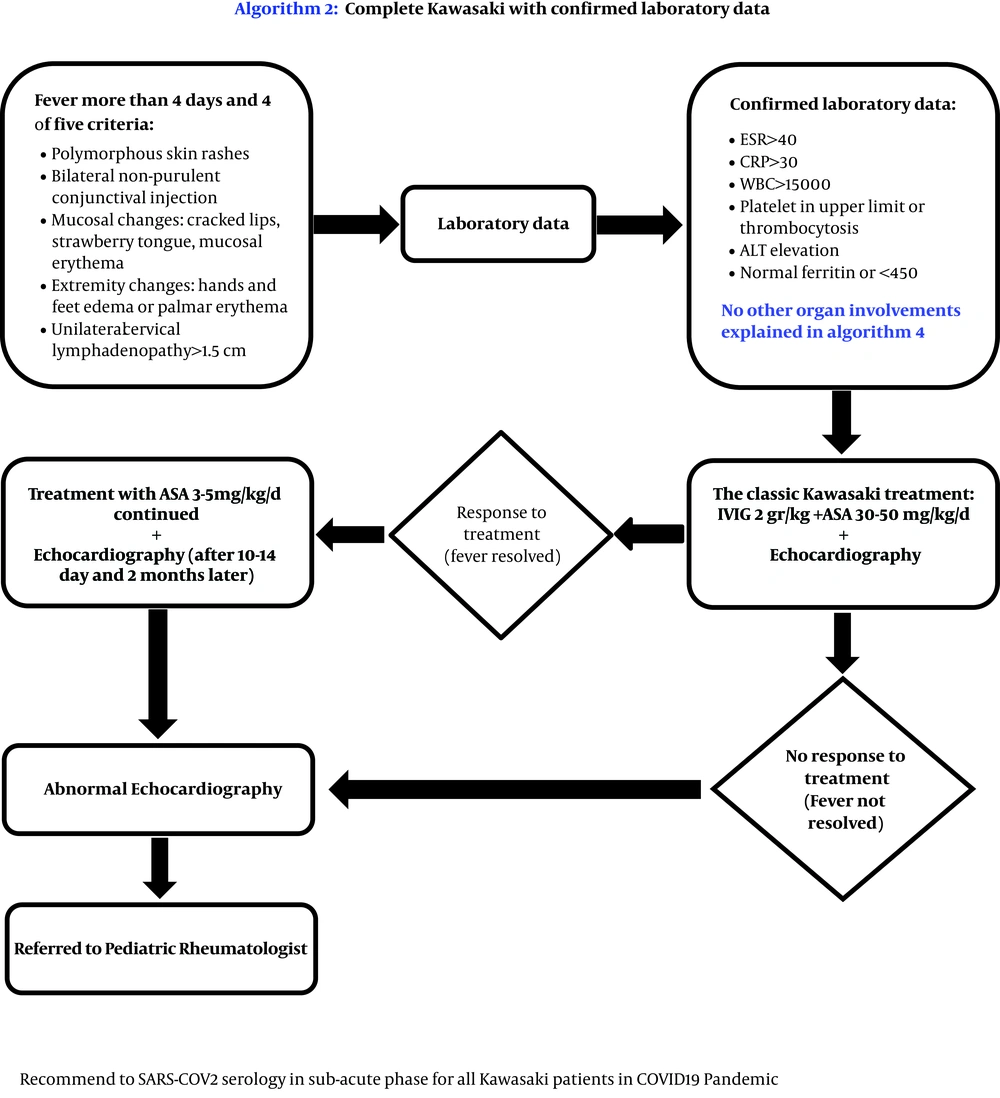 Approach to Kawasaki-like syndromes in pandemic COVID-19: The Tehran Children’s Medical Center Protocol (algorithm 2); designed by Pediatric Rheumatology Department confirmed by Pediatric Infectious Diseases, Pediatric Intensive Care, Pediatric Cardiology, and Pediatric Emergency Departments. Approach to Kawasaki-like syndromes in pandemic COVID-19: The Tehran Children’s Medical Center Protocol (algorithm 2); designed by Pediatric Rheumatology Department confirmed by Pediatric Infectious Diseases, Pediatric Intensive Care, Pediatric Cardiology, and Pediatric Emergency Departments.