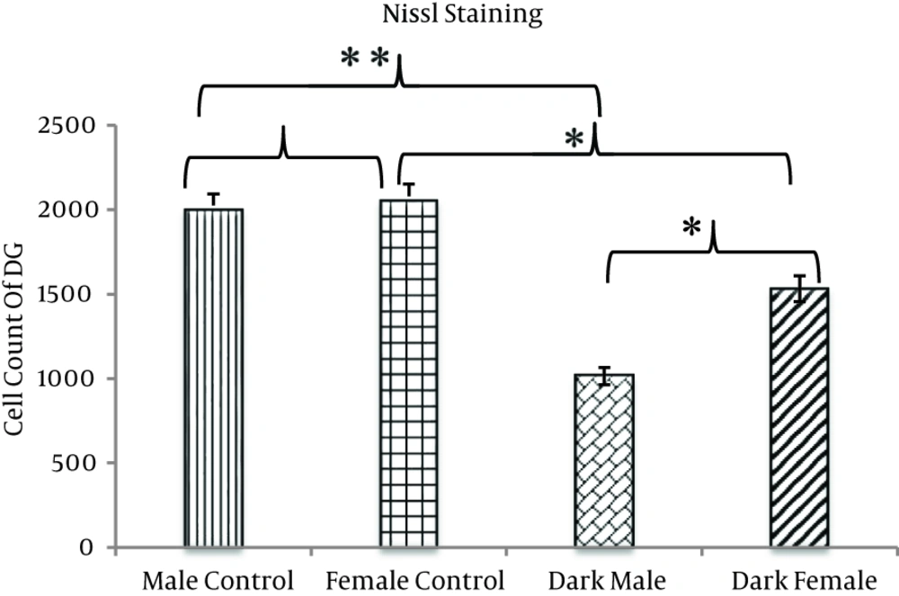 The Number of Positive Nissl Stained Neurons in the DG Area of the Hippocampus in the Trial and Control Groups The number of Nissl positive neurons in the DG is significantly lower in the dark males and females as compared with the control groups. The difference between the two trial groups is significant; the number of Nissl positive neurons in the dark male animals is significantly lower than in the dark female animals. There is a nonsignificant difference between the two control groups, and the number of Nissl positive neurons in the male control animals is lower than in the female control animals (*P < 0.05) (**P < 0.01).