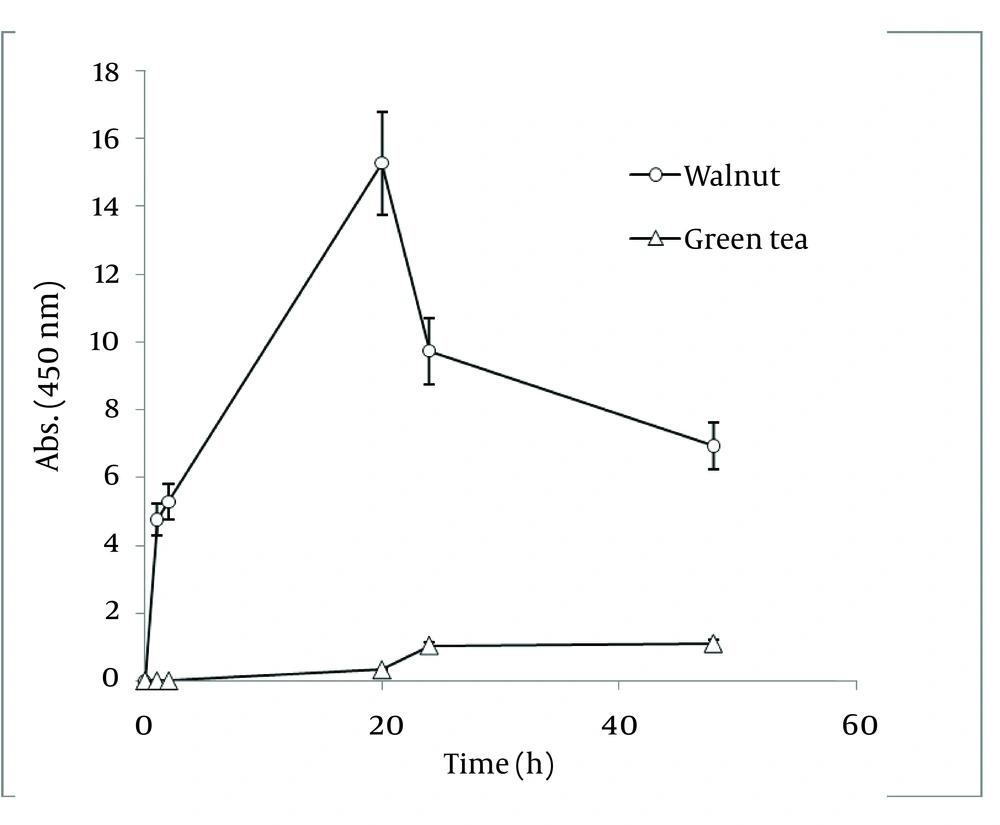 Comparison of Ag Nanoparticle Formation of Ethanolic Extracts of Walnut and Green tea Comparison of Ag Nanoparticle Formation of Ethanolic Extracts of Walnut and Green tea