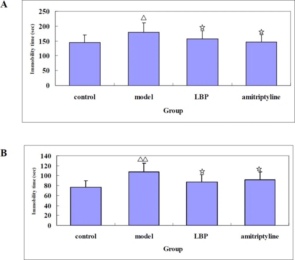 The effect of LBP on the immobility time in mice. (A) the time of forced swimming test (B) the time of tail suspension test. Mice were administered either vehicle, LBP, or amitriptyline before testing. The immobility times of mice in the forced swimming test and tail suspension test were recorded. Values are showed as the mean ±SD. With 8-10 mice in each group. Compared with control, Δ<i>P</i><0.05, ΔΔ<i>P</i><0.01; Compared with model,☆<i>P </i>< 0.05