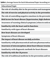 Educational Needs Assessment for Cardiac Rehabilitation Patients