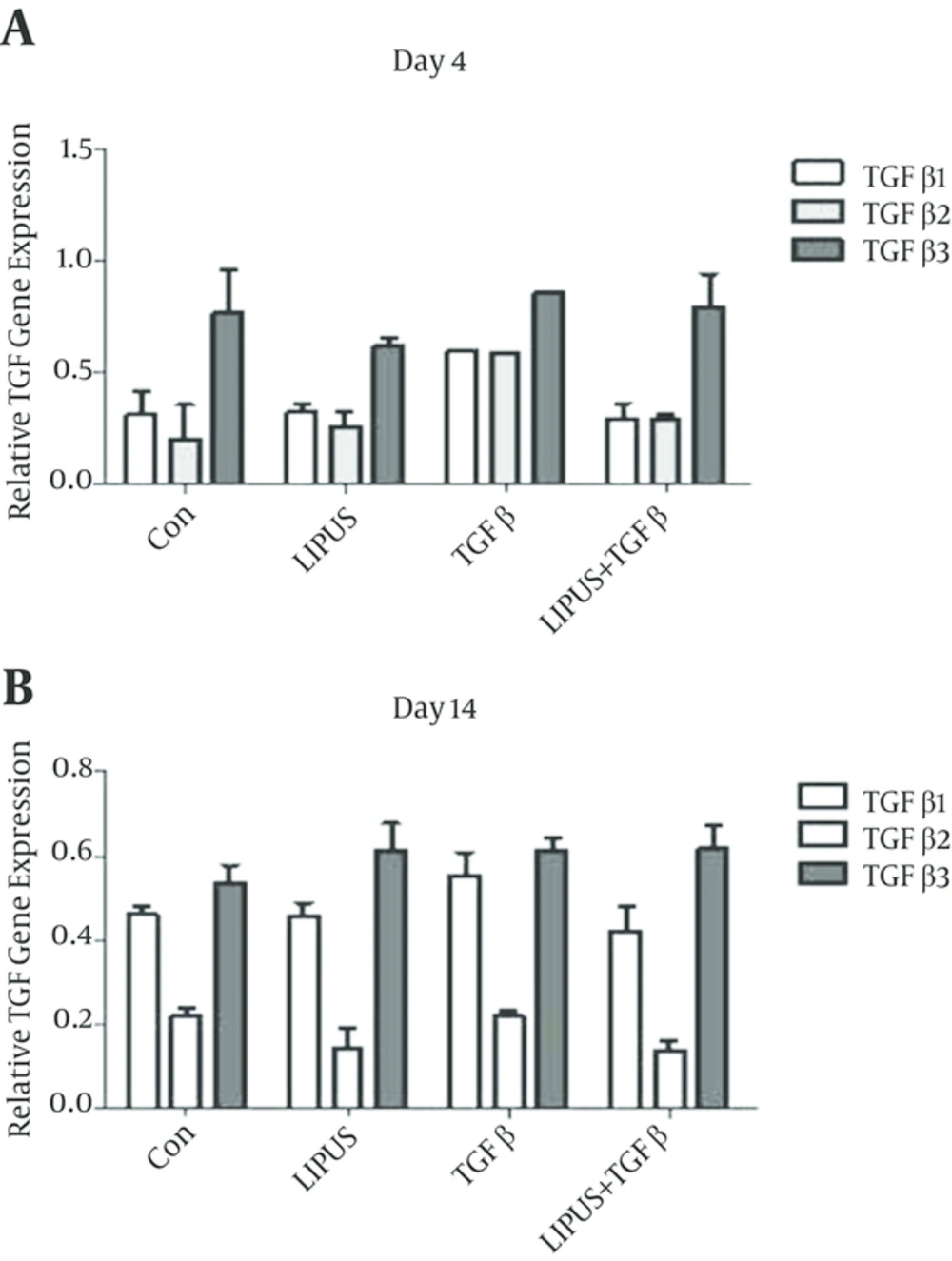 Effects of LIPUS, TGF-β and Their Combination on TGF-β1, 2 and 3 Genes Expression in ASC at A, Day 4 and B, Day 14 *Significantly different from control, *P < 0.05. LIPUS, low-intensity pulsed ultrasound; TGF-β, transforming growth factor-β.