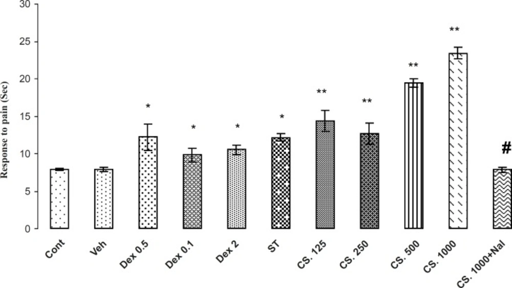 Effects of the aqueous extract of CS seeds, DEX and ST on pain responses in Hot plate model. The administration of the CS extract (125, 250, 500 and 1000 mg/Kg IP) or DEX (0.5, 1 and 2 mg/Kg IP) or ST 30 min before the Hot plate test increased the reaction time (p < 0.01). Besides, the pretreatment of NAL reversed this effect. Data are expressed as the mean ± SEM. *p < 0.01, **p < 0.001 as compared with Cont or VEH groups,# p < 0.01 as compared with CS 1000.