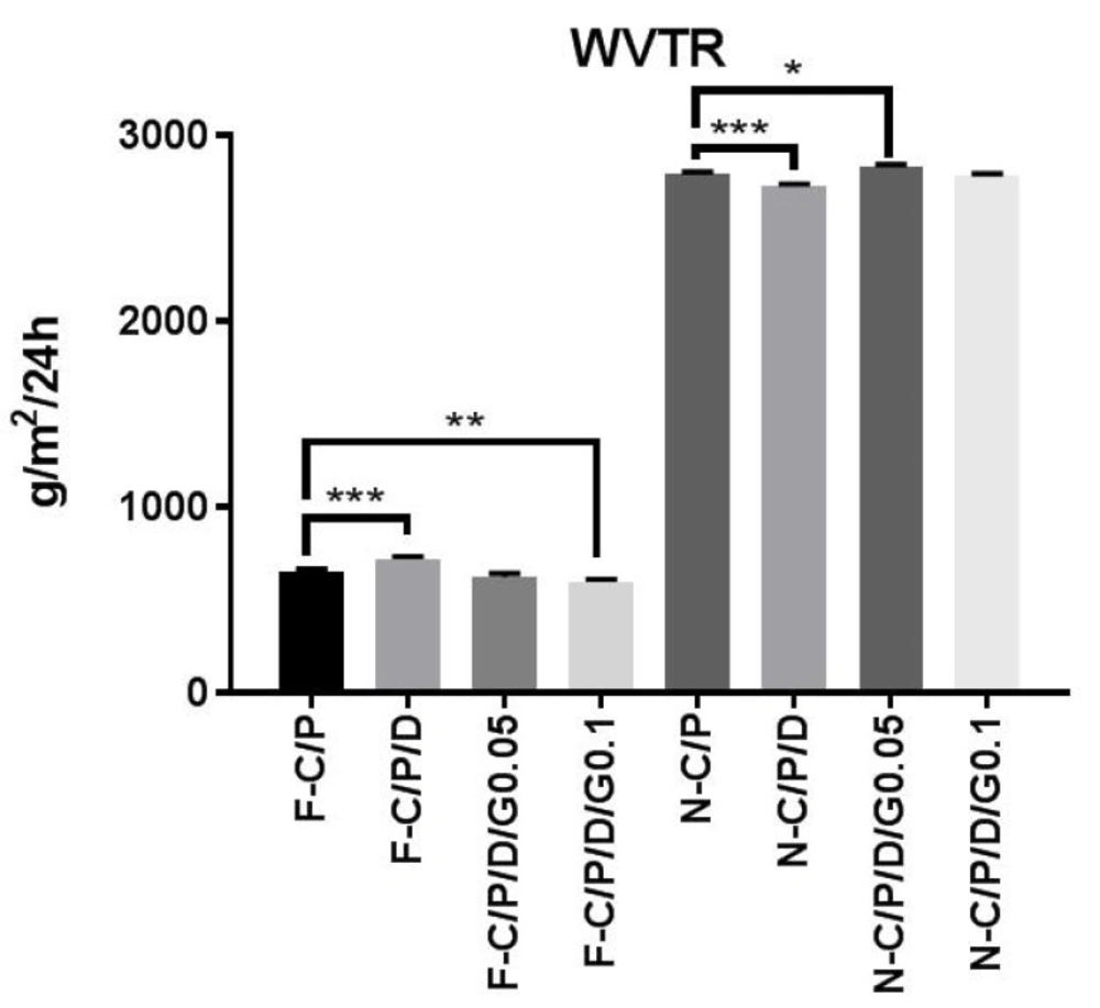 Water vapor transmission rate (WVTR) of the nanofiber mats and films<b>. </b>n-C/P (nanofiber-Chitosan/PVA), n-C/P/ D1% (nanofiber-Chitosan/PVA/Doxycycline 1%), n-C/P/D1%/G0.05% (nanofiber-Chitosan/PVA/Doxycycline 1%/Genipin 0.05%), n-C/P/ D1%/G0.1% (nanofiber-Chitosan/PVA/Doxycycline 1%/Genipin 0.1%), f-C/P (film-Chitosan/PVA), f-C/P/D1% (film- Chitosan/PVA/ Doxycycline 1%), f-C/P/D1%/G0.05% (film-Chitosan/PVA/Doxycycline 1%/Genipin 0.05%), f-C/P/D1%/G0.1% (film-Chitosan/PVA/ Doxycycline 1%/Genipin 0.1%).