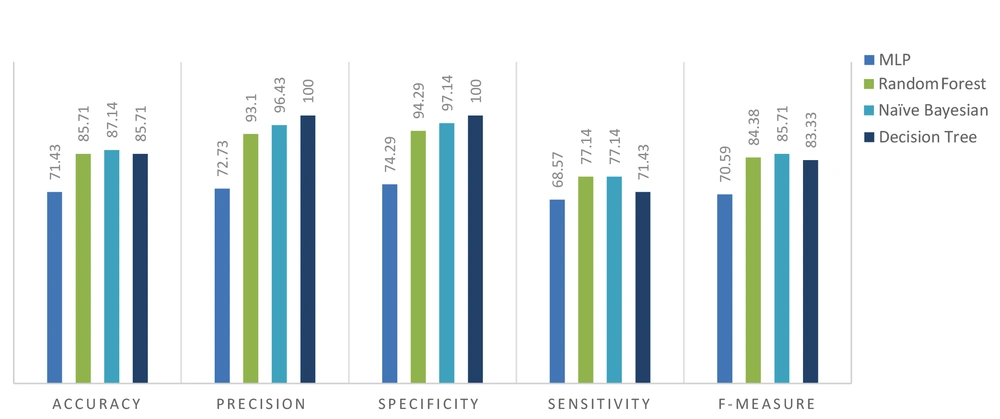 Comparison of performance metrics in four data mining thecniques using 10-fold cross validation Comparison of performance metrics in four data mining thecniques using 10-fold cross validation