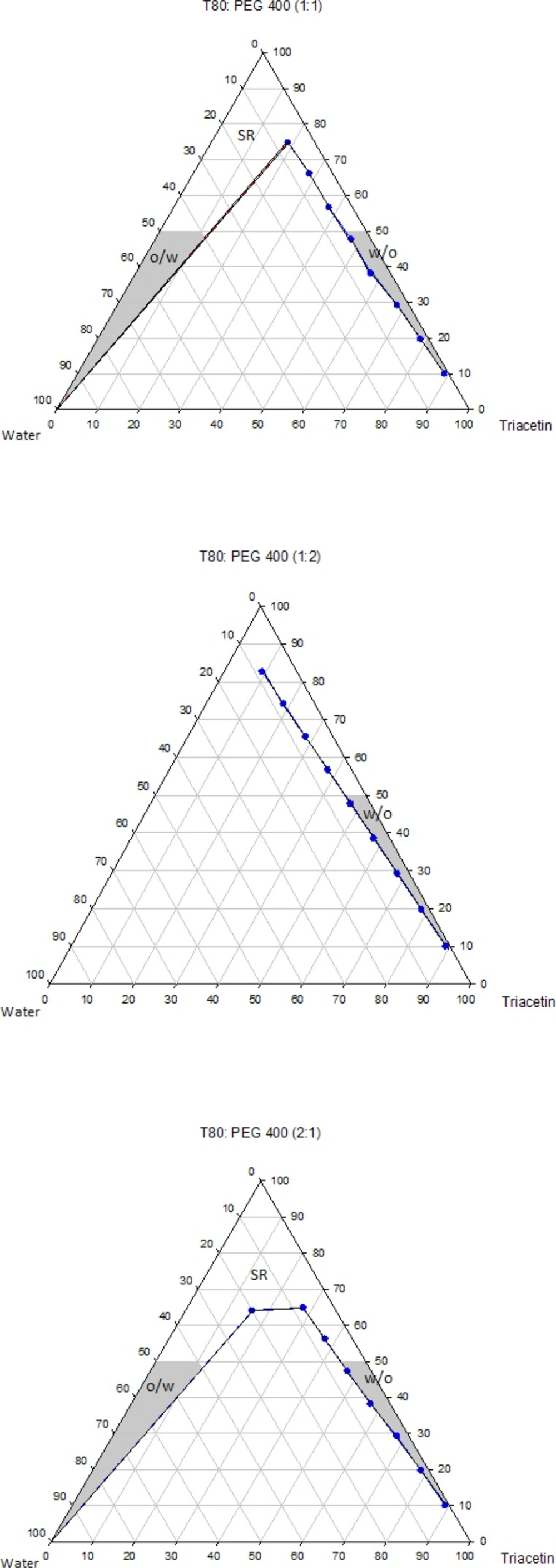 Phase diagrams of the quaternary systems containing Triacetin/Tween 80/PEG 400/water at various R<sub>sm</sub> (o/w, w/o and SR represent oil-in-water, water-in-oil and surfactant-rich domains, respectively).